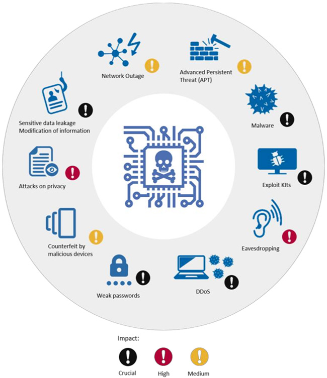 defining securing iot