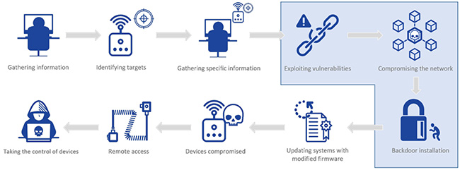 defining securing iot