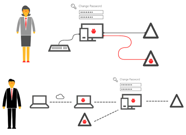 Evil Maid and Remote Butler attacks, illustrated (triangles are Domain Controllers)