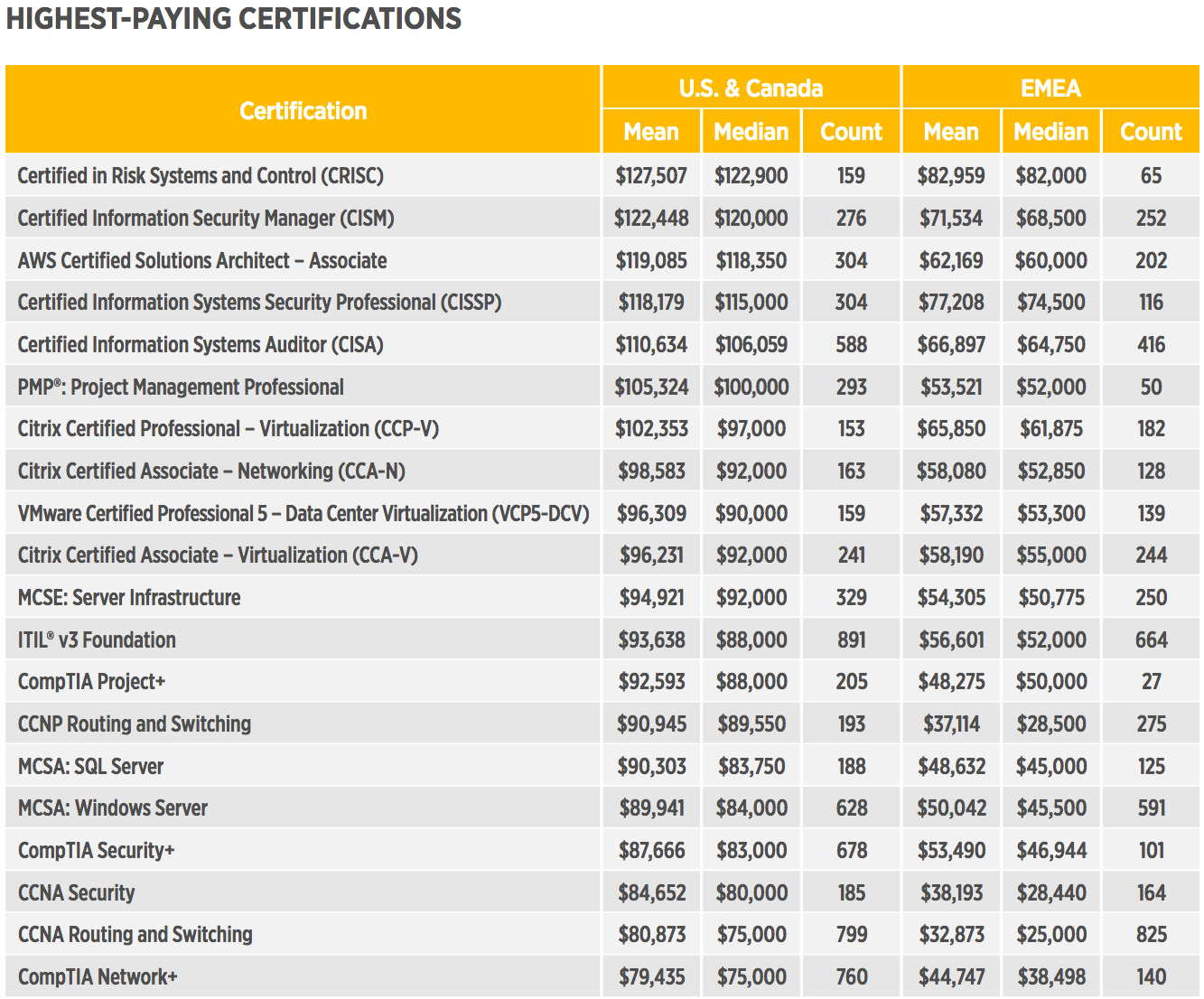 Highest paying certifications, skills in demand revealed Help Net