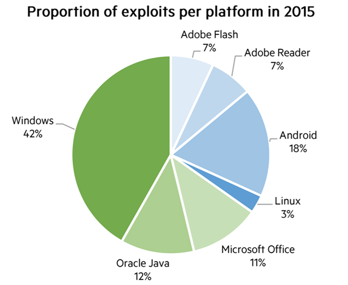 Proportion of exploits per platform in 2015