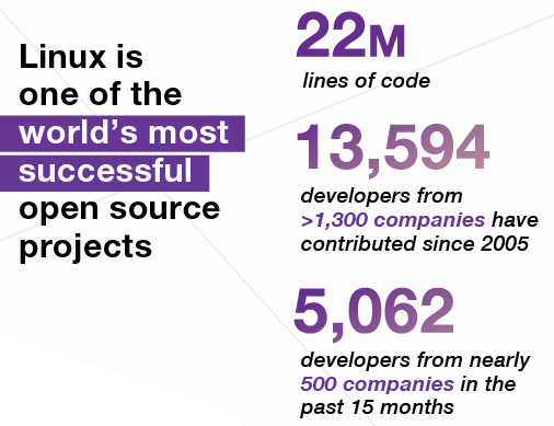 Linux Kernel Development How Fast It s Going And Who Is Doing It 