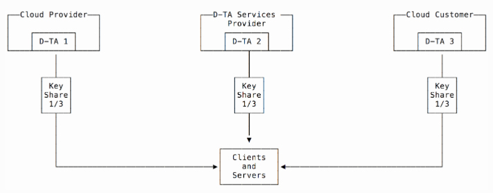 Milagro: A distributed cryptosystem for cloud computing