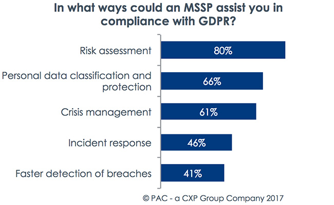 mssp gdpr compliance