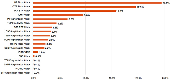 DDoS attacks target multiple vectors