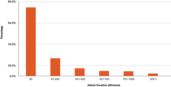 DDoS attacks target multiple vectors