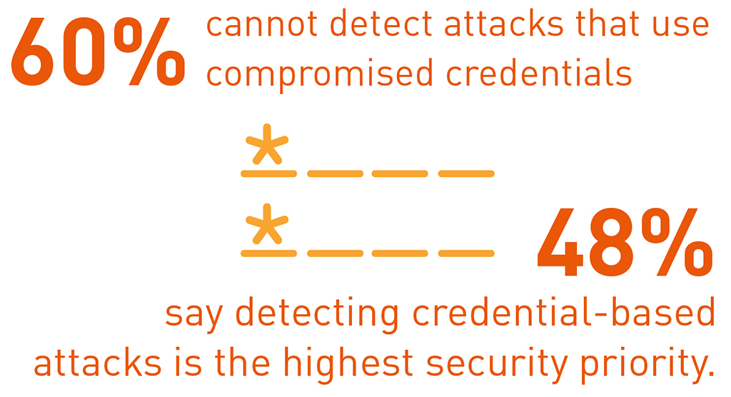 60% cannot detect attacks