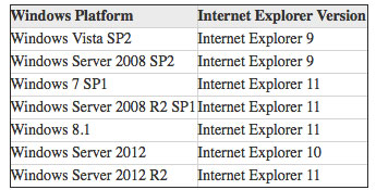 List of operating systems and browser version combinations