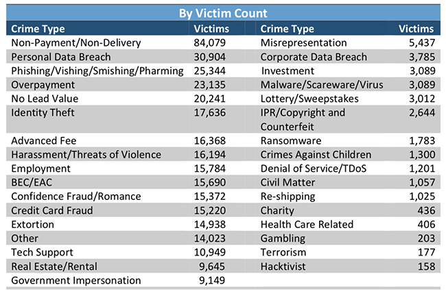 2017 Internet crime