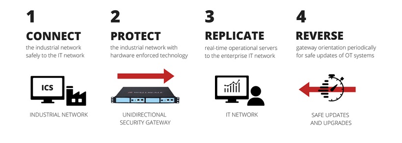 unidirectional security gateways