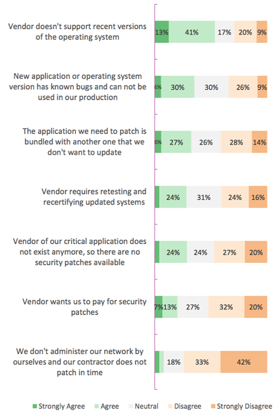 close security update gap