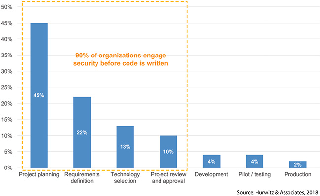 build security into cloud strategy