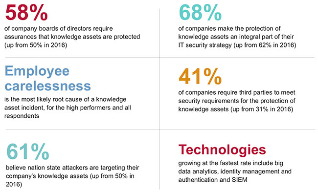 key assets risk