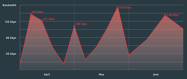 DDoS attacks outside business hours