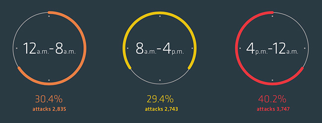 DDoS attacks outside business hours