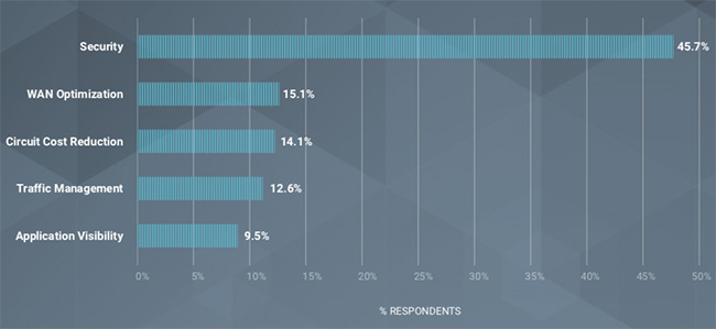 tested SD-WAN products