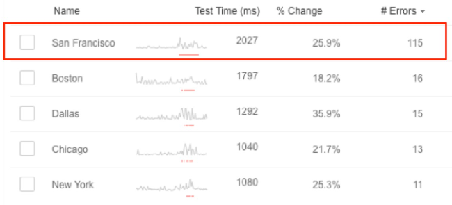 speeding MTTR