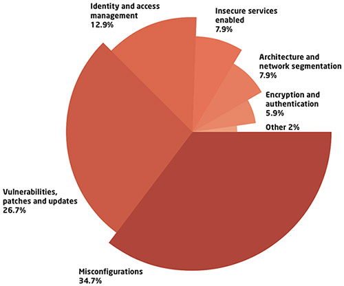 cybersecurity industrial environments