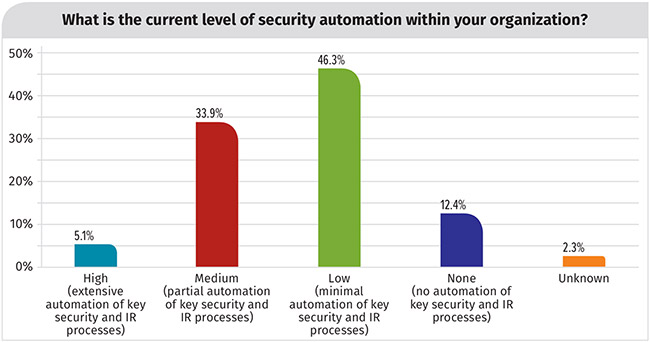 automation security tasks