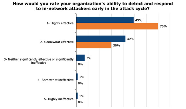 deception technology attitudes