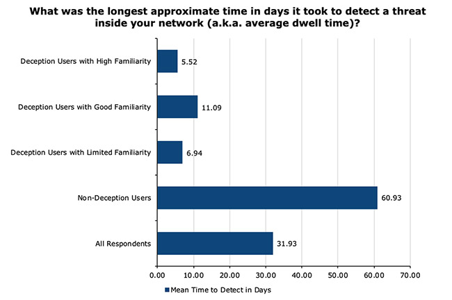 deception technology attitudes