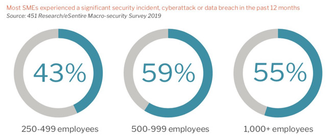 enterprises coping security challenges