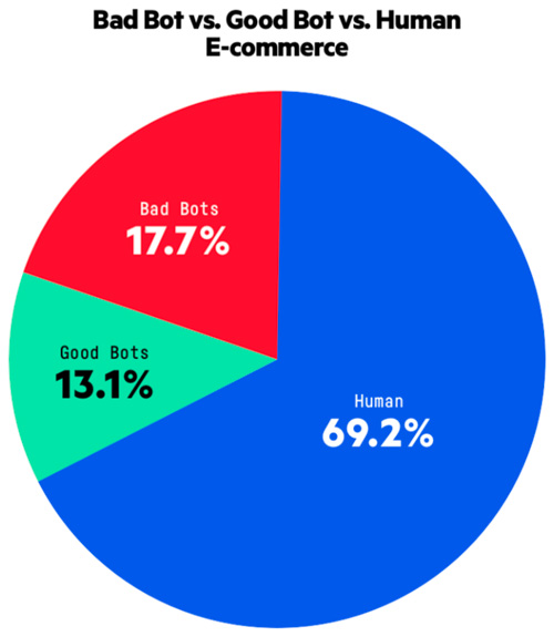 how bots affect e-commerce