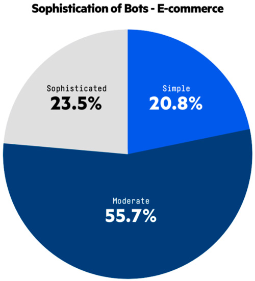 how bots affect e-commerce