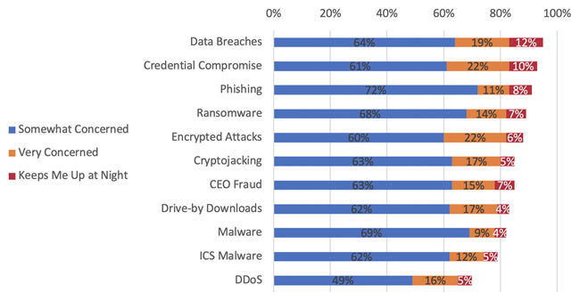 users primary security concern