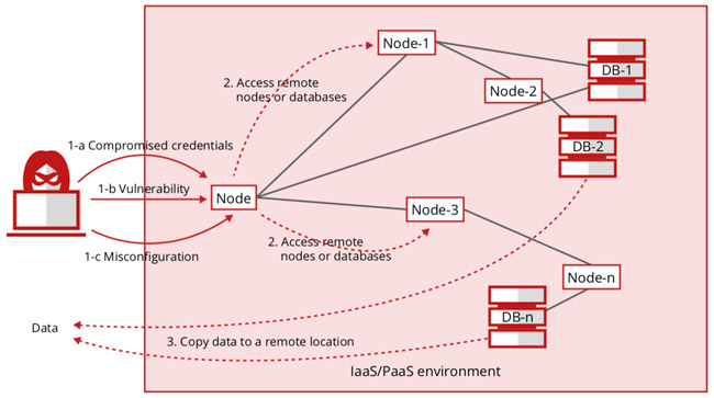 cloud misconfiguration incidents