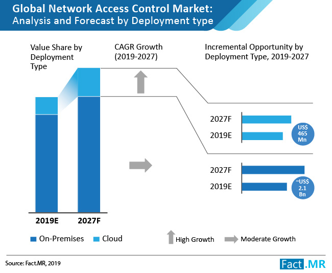 global network access control market