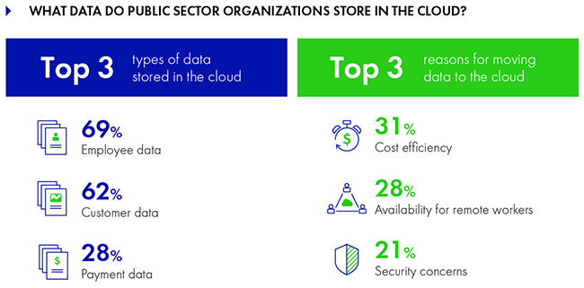 government cloud-first strategy