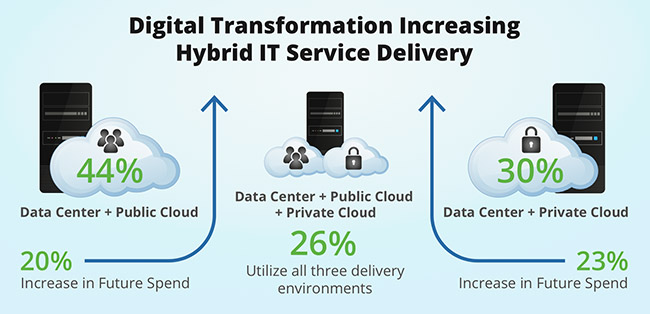 hybrid IT complexities