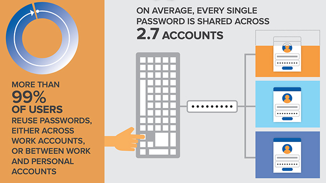 reuse passwords