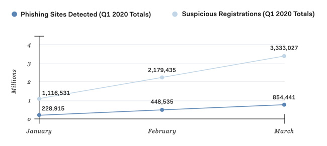 COVID-19 cybercriminal activity