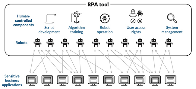 robotic process automation