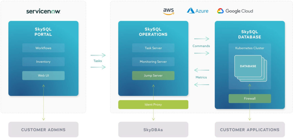 MariaDB SkySQL