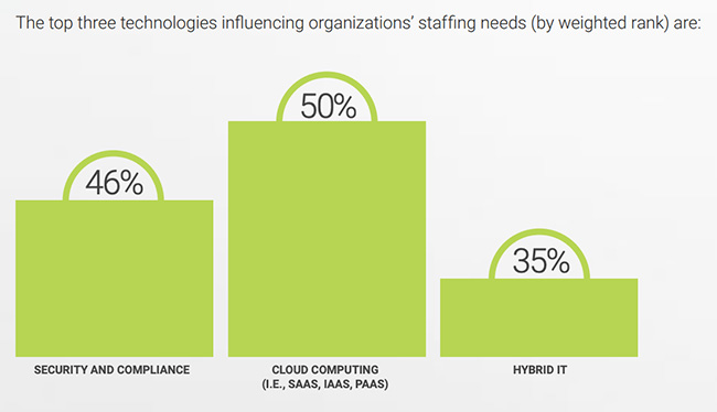 traditional IT strategy