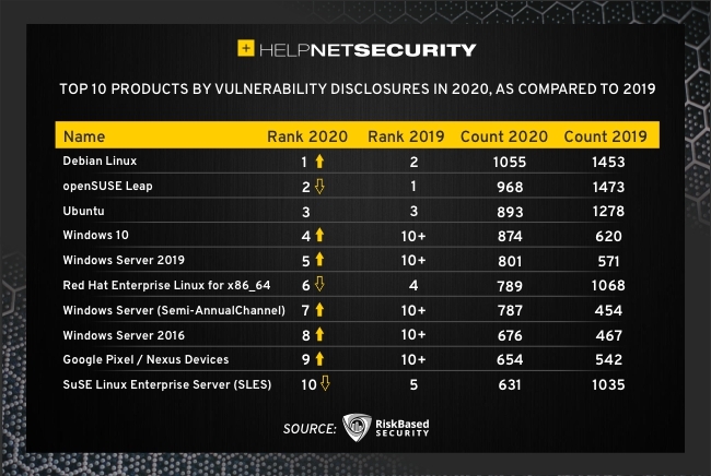 2020 vulnerability disclosures