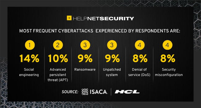 Navigating the 2021 threat landscape: Security operations, cybersecurity maturity