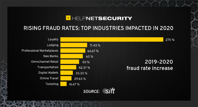 fraudulent purchase attempts