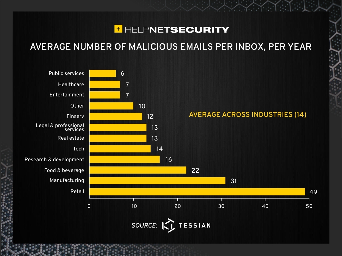 malicious emails bypassed gateways