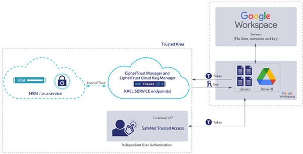 Thales Google Workspace