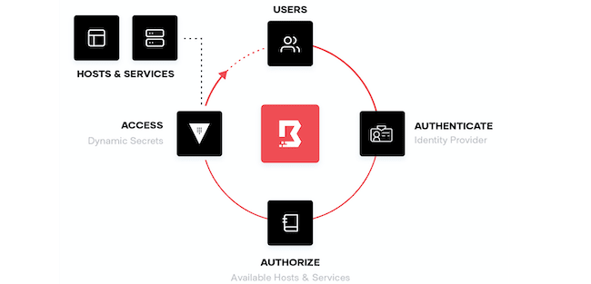 HashiCorp HCP Boundary