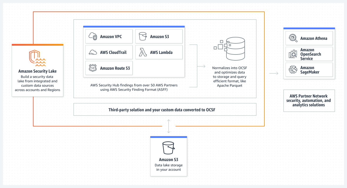 Amazon Security Lake: Automatically centralize your security data