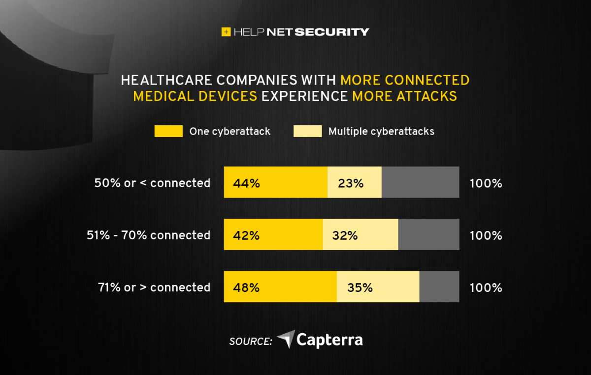 connected medical devices cyberattacks