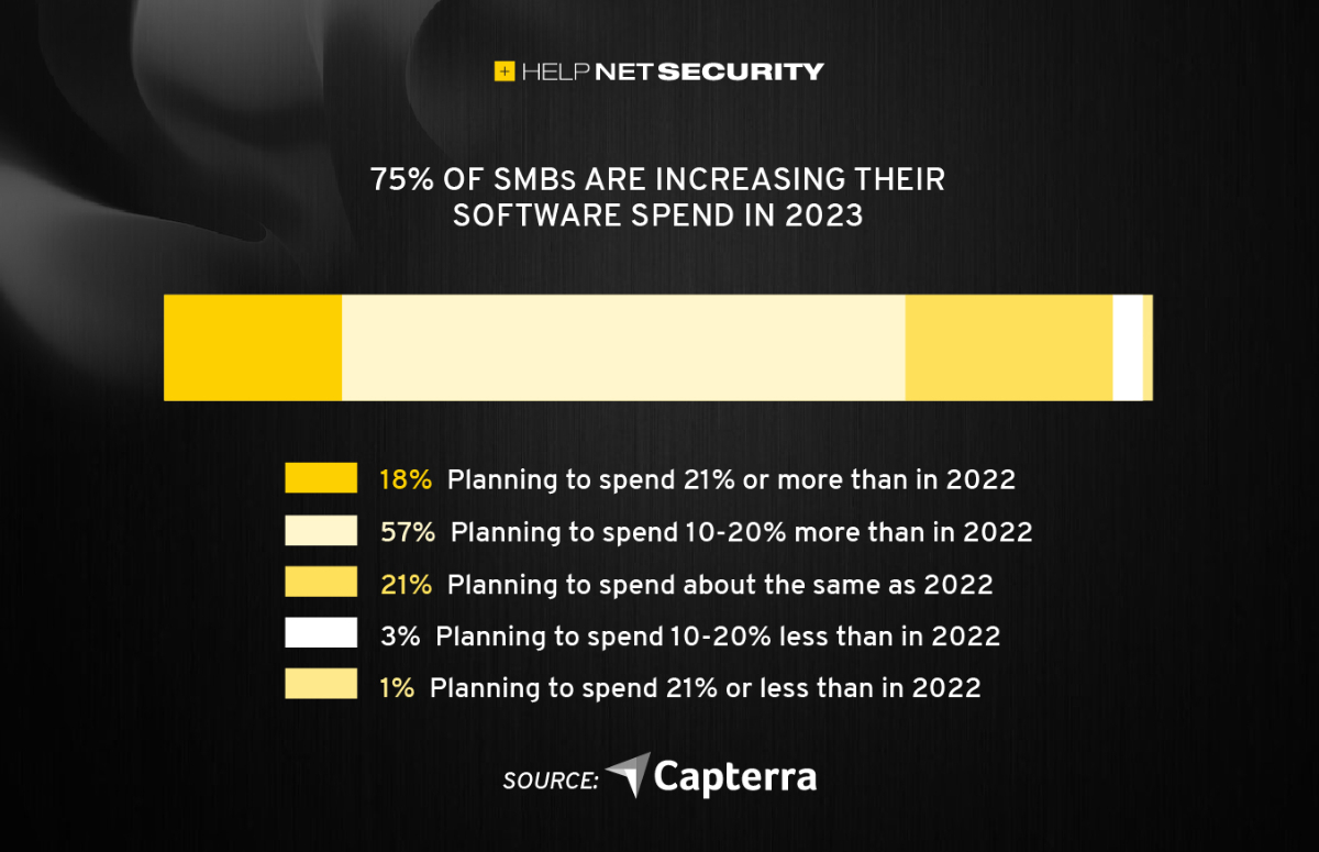 SMBs software spending