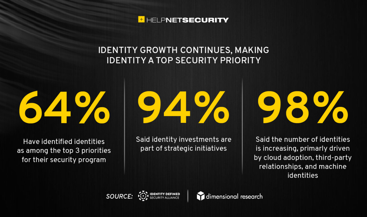 identity security