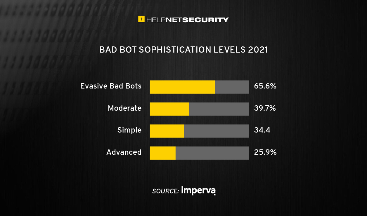 bad bots website traffic