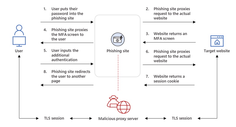 Escritório 365 phishing MFA